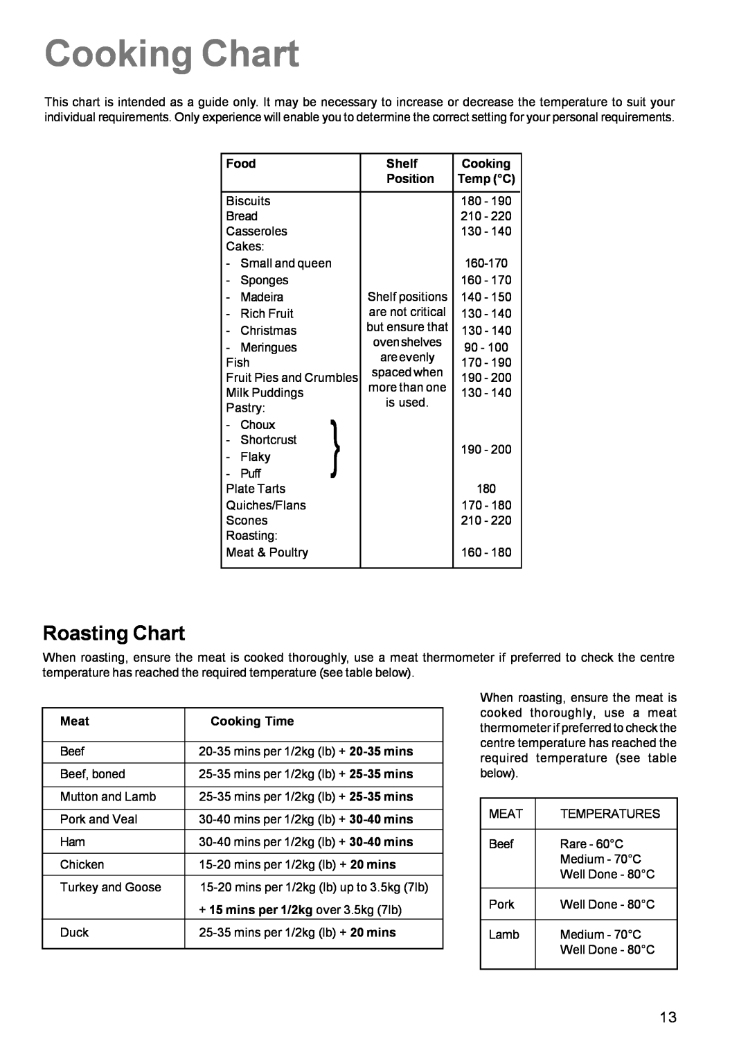 Zanussi ZCE 611 manual Cooking Chart, Roasting Chart 