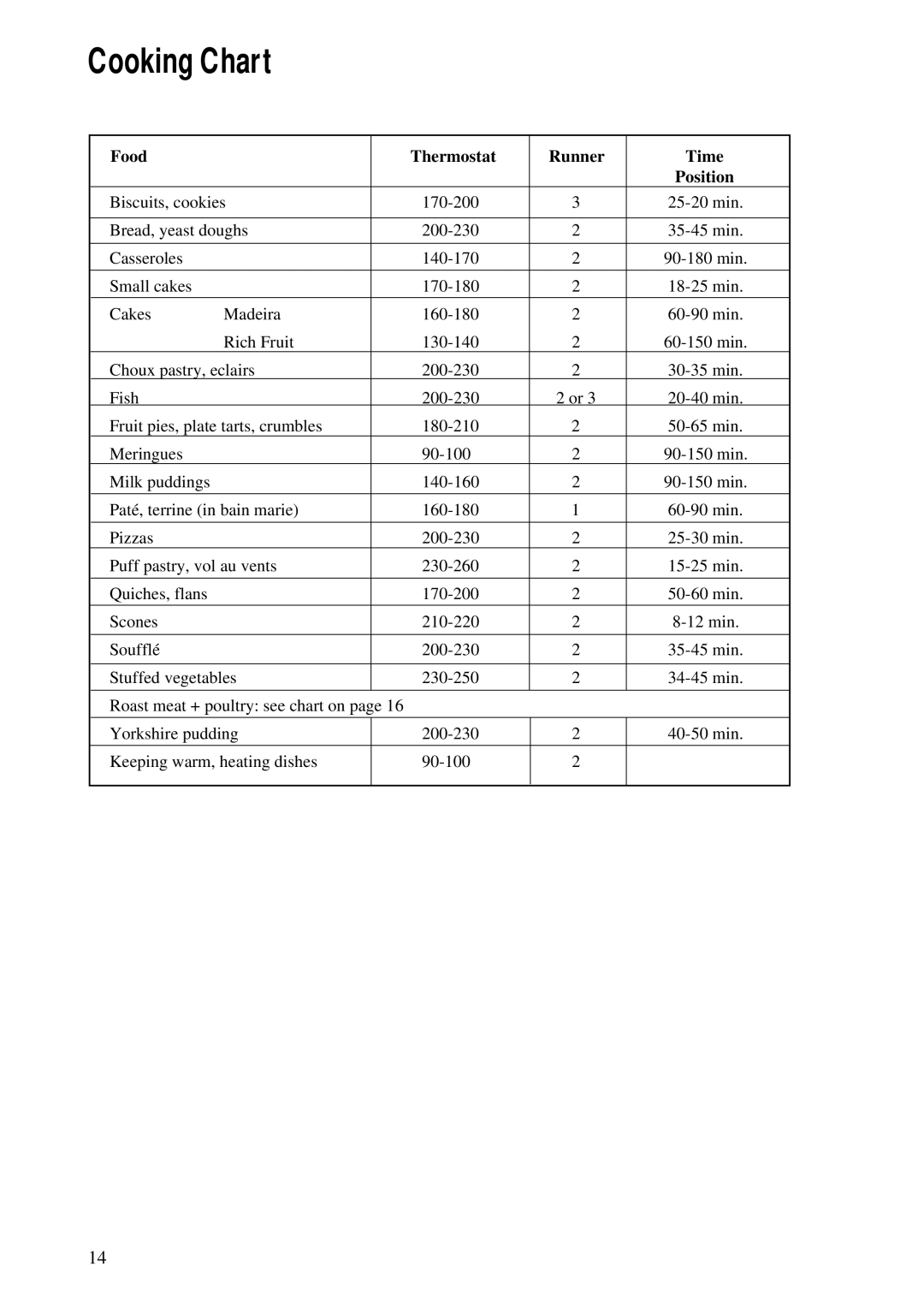 Zanussi ZCE 620 X manual Cooking Chart, Food Thermostat Runner Time 