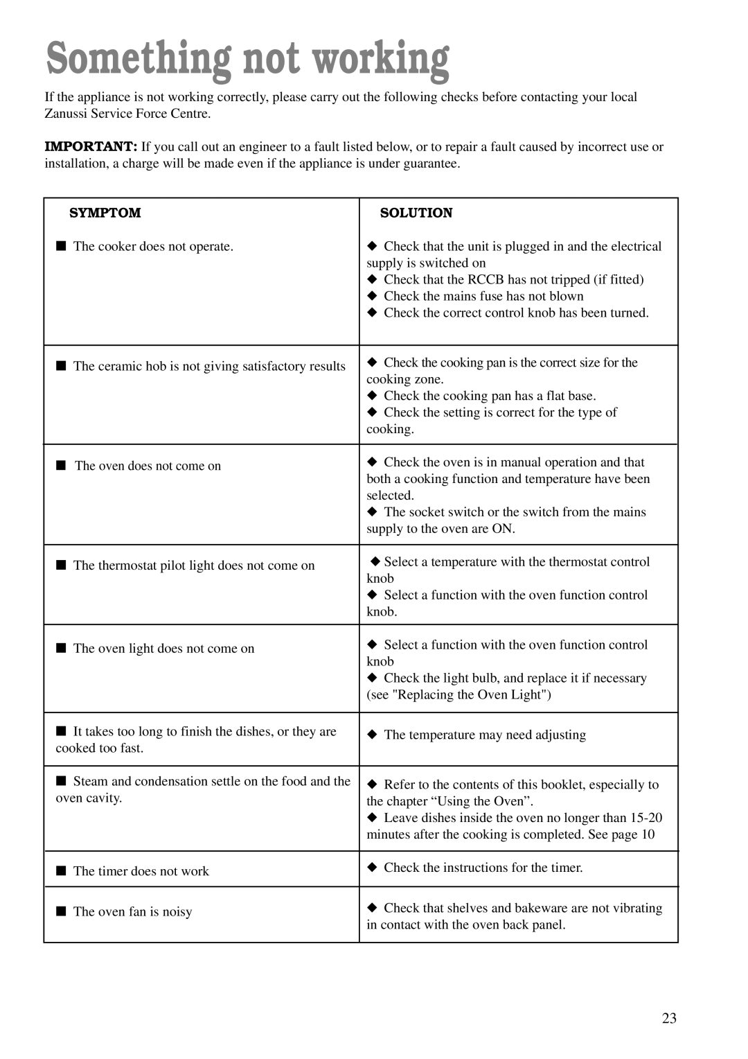 Zanussi ZCE 620 X manual Something not working, Symptom Solution 