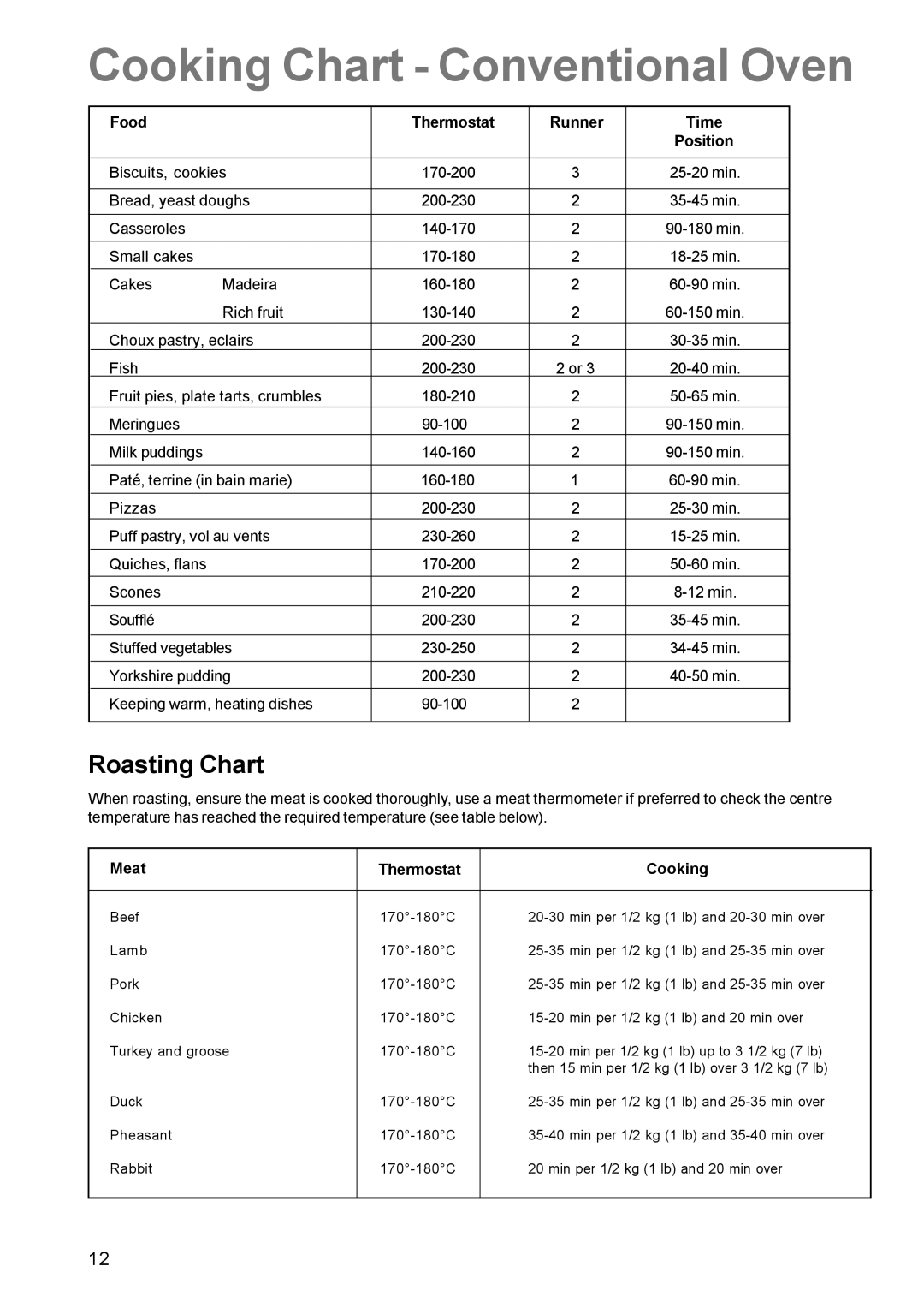 Zanussi ZCE 630 manual Cooking Chart Conventional Oven, Roasting Chart 