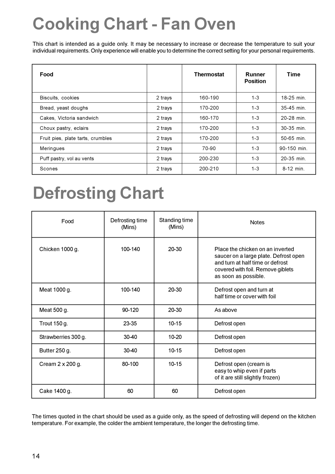 Zanussi ZCE 630 manual Cooking Chart Fan Oven, Defrosting Chart 