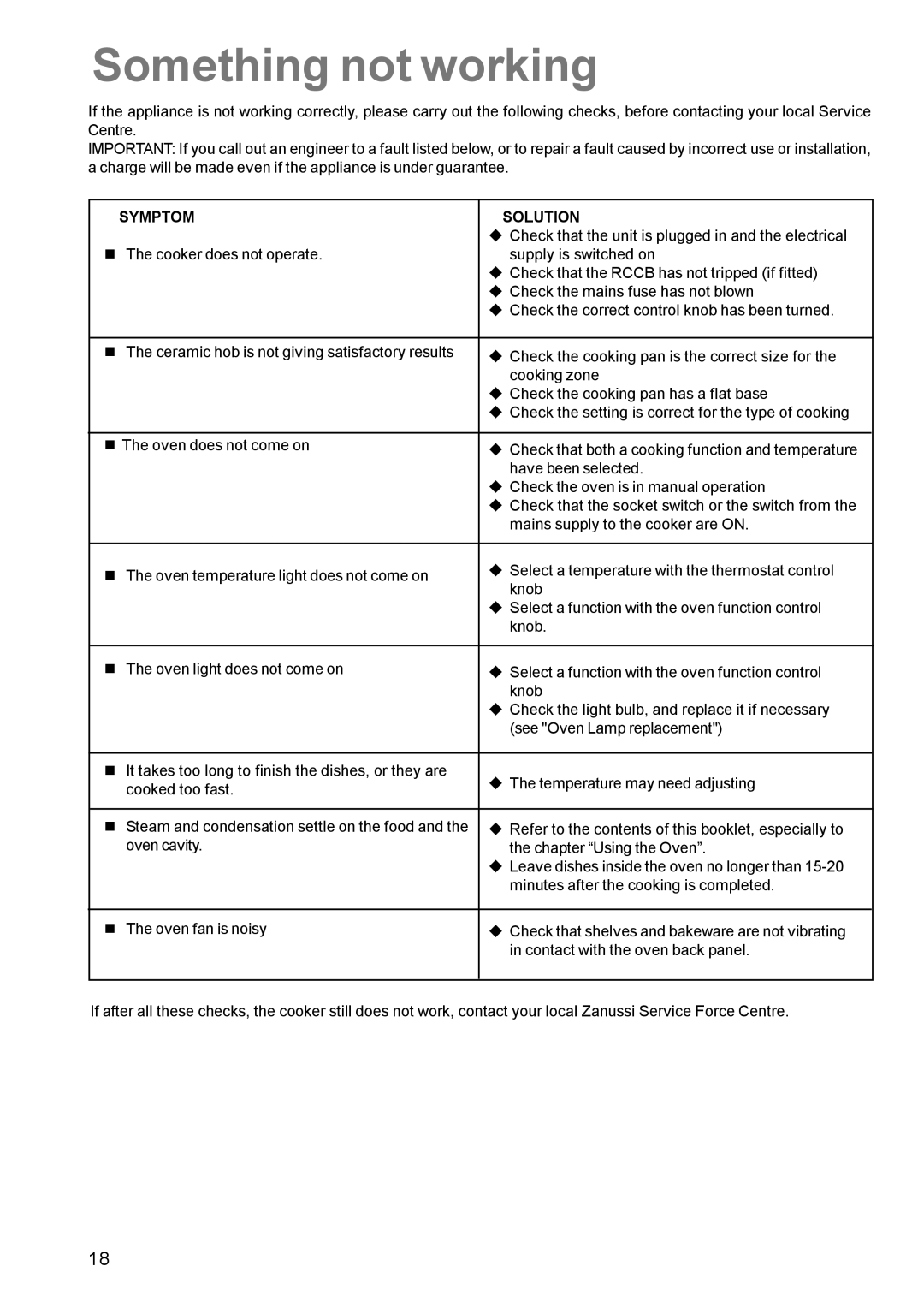 Zanussi ZCE 631 manual Something not working, Symptom Solution 