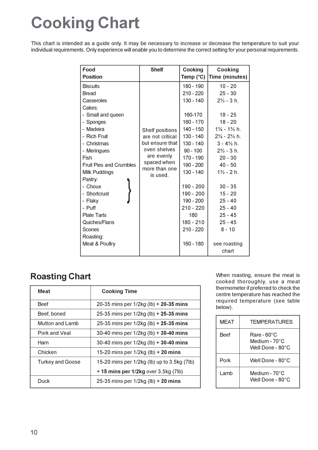 Zanussi ZCE 641, ZCE 640 manual Cooking Chart, Roasting Chart, Food Shelf Cooking Position, Time minutes, Meat Cooking Time 