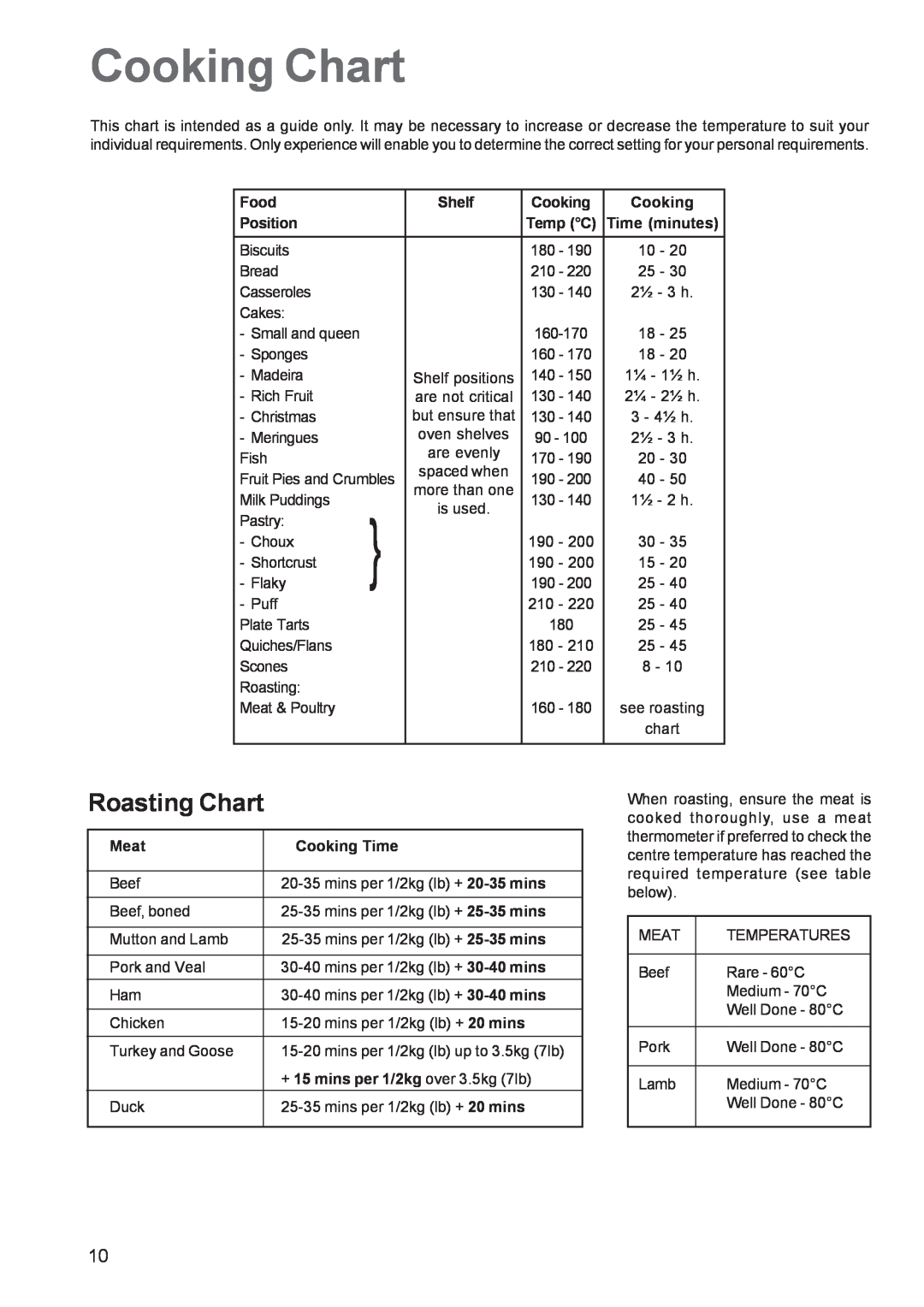 Zanussi ZCE 641, ZCE 640 manual Cooking Chart, Roasting Chart, Food, Shelf, Position, Time minutes, Meat, Cooking Time 