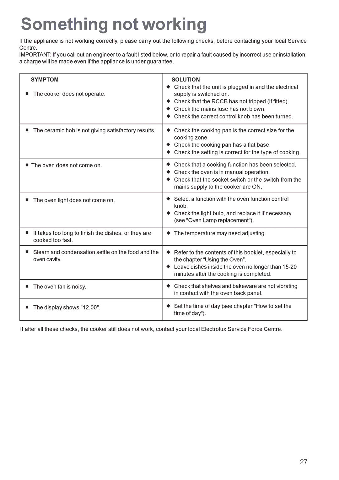Zanussi ZCE 651, ZCE 650 manual Something not working, Symptom Solution 