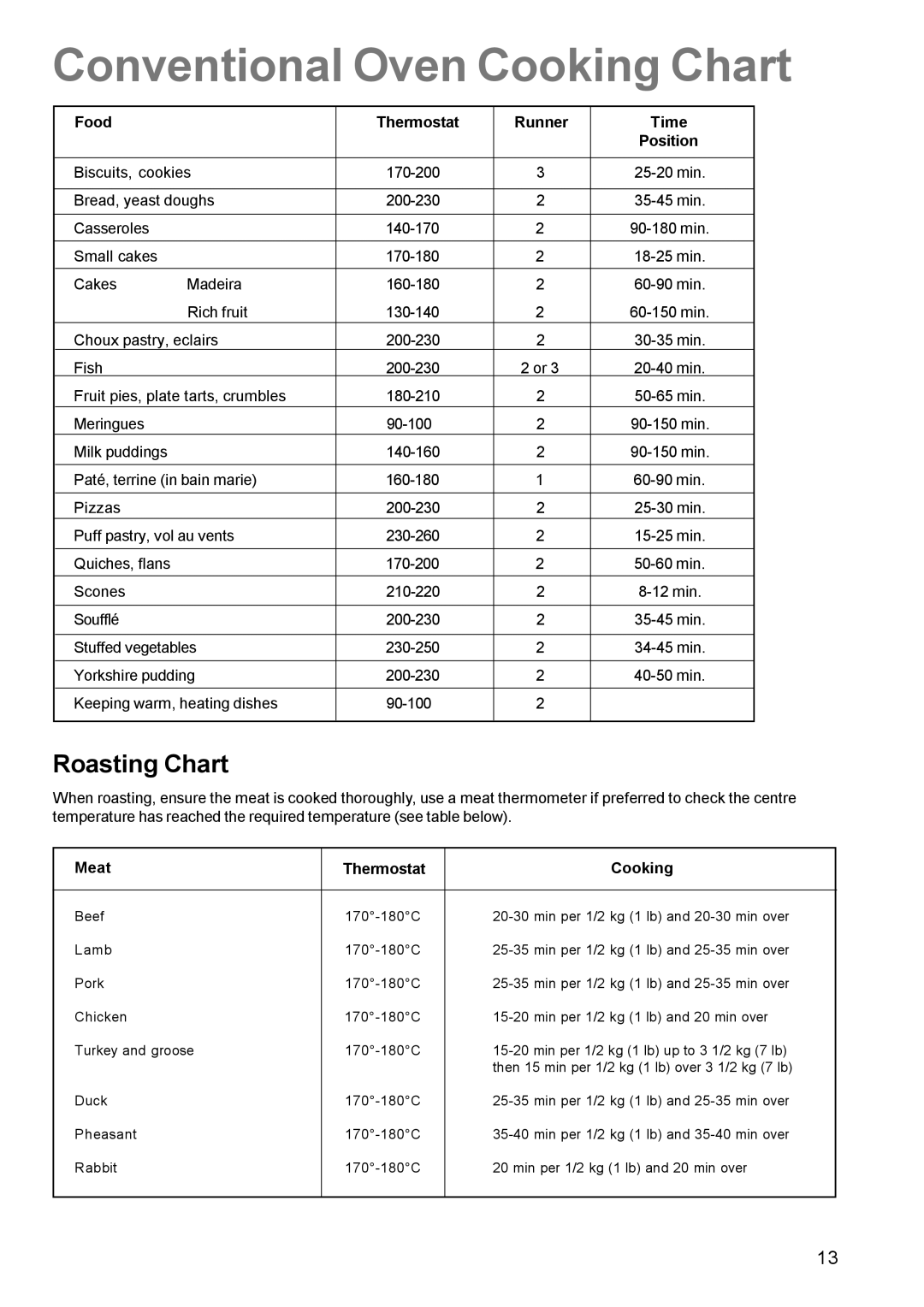 Zanussi ZCE 700 manual Conventional Oven Cooking Chart, Roasting Chart 