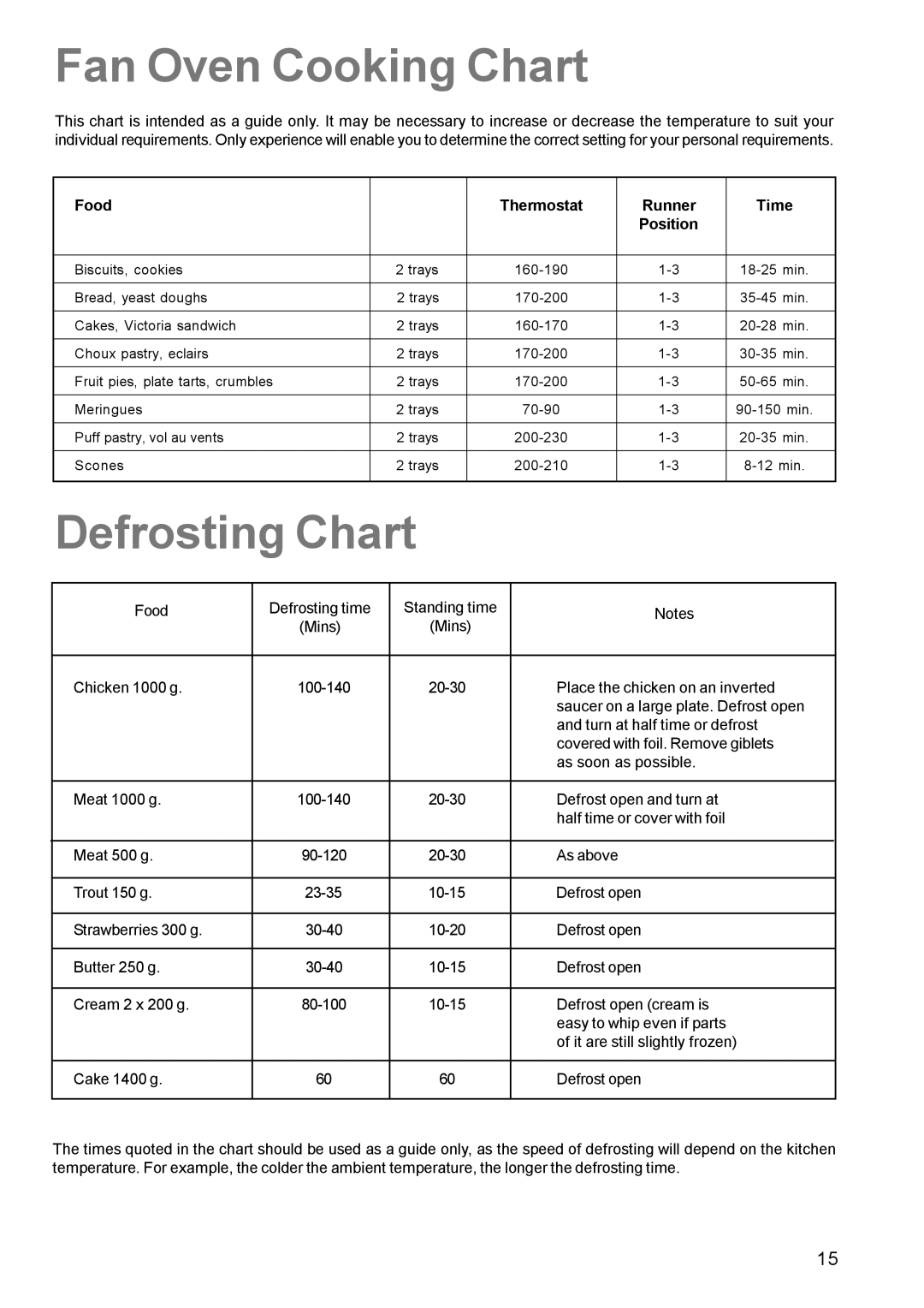 Zanussi ZCE 700 manual Fan Oven Cooking Chart, Defrosting Chart 