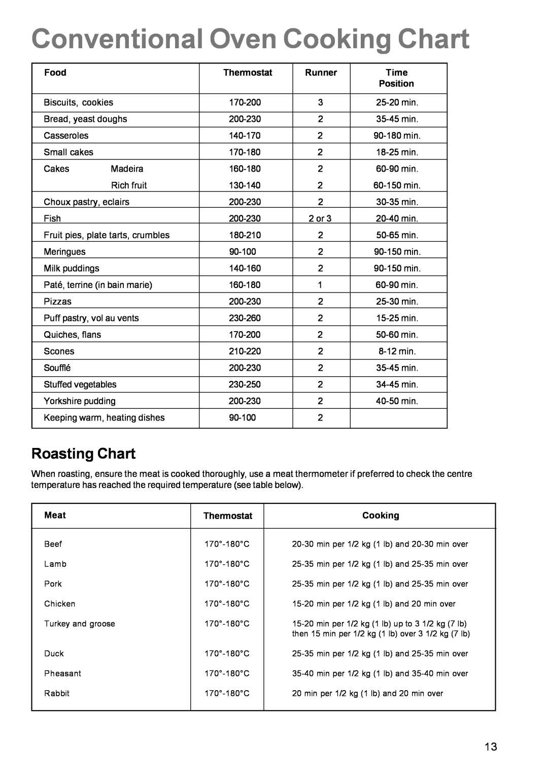 Zanussi ZCE 700 manual Conventional Oven Cooking Chart, Roasting Chart 