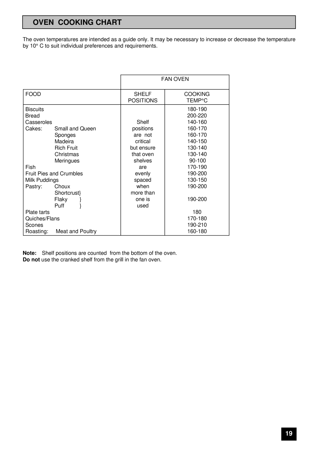 Zanussi ZCE 7200 manual Oven Cooking Chart, Food Shelf Cooking Positions Tempc 
