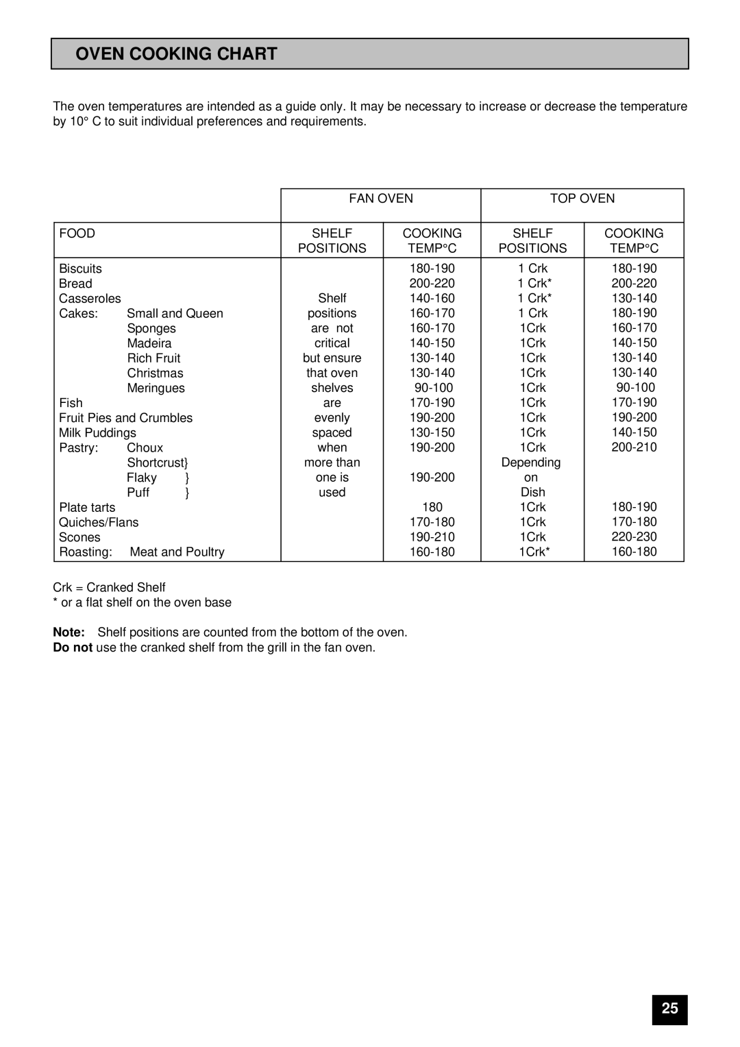 Zanussi ZCE 7400 manual Oven Cooking Chart, FAN Oven TOP Oven Food Shelf Cooking Positions Tempc 