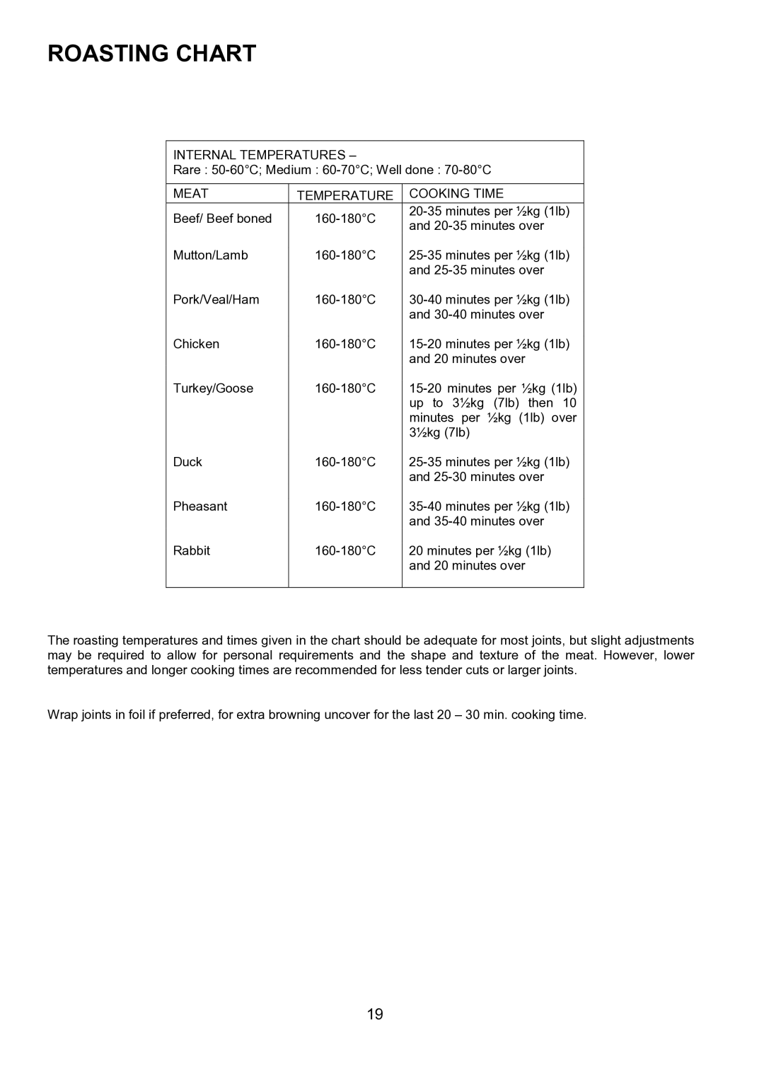 Zanussi ZCE 7551, ZCE 7550 manual Roasting Chart, Meat Temperature Cooking Time 