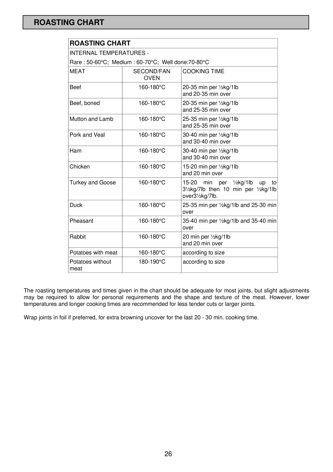 Zanussi ZCE 7700X manual Roasting Chart 