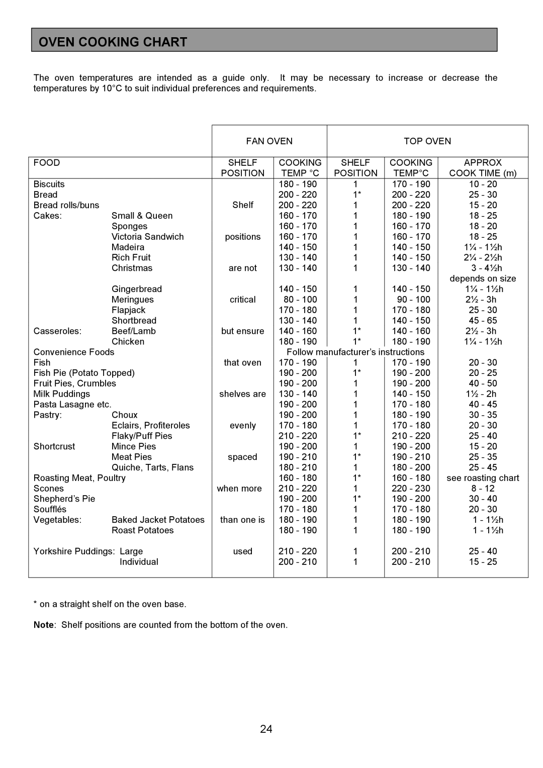 Zanussi ZCE 7701 manual Oven Cooking Chart 