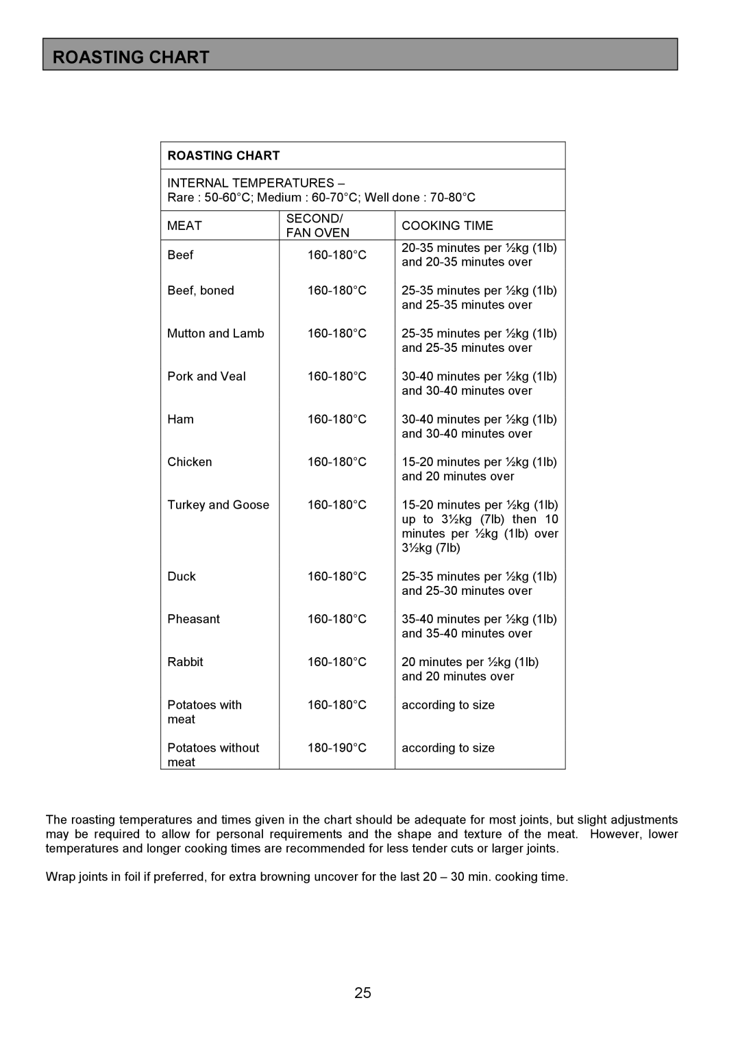 Zanussi ZCE 7701 manual Roasting Chart 