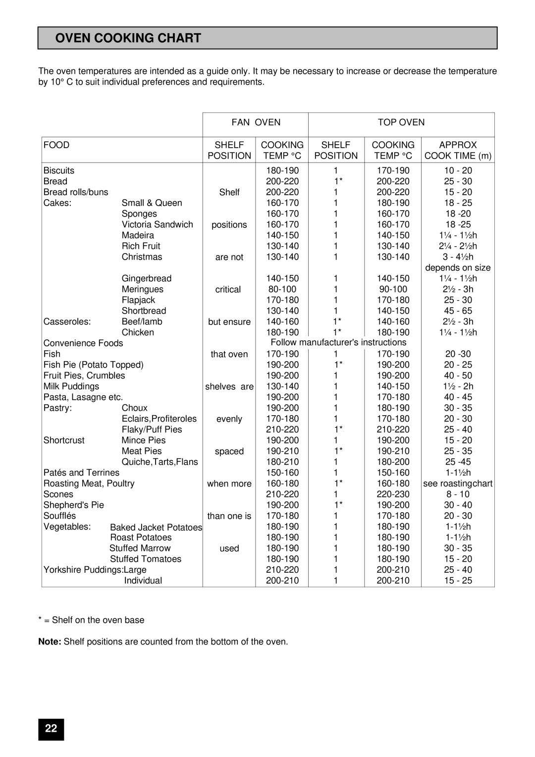 Zanussi ZCE ID manual Oven Cooking Chart, FAN Oven TOP Oven Food Shelf Cooking Approx Position Temp C 