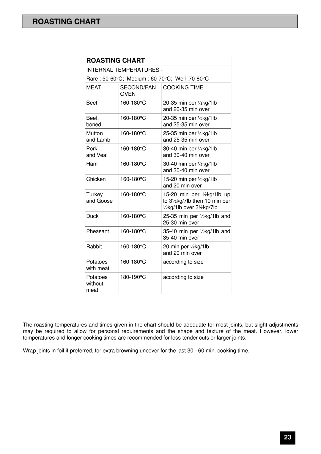 Zanussi ZCE ID manual Roasting Chart 