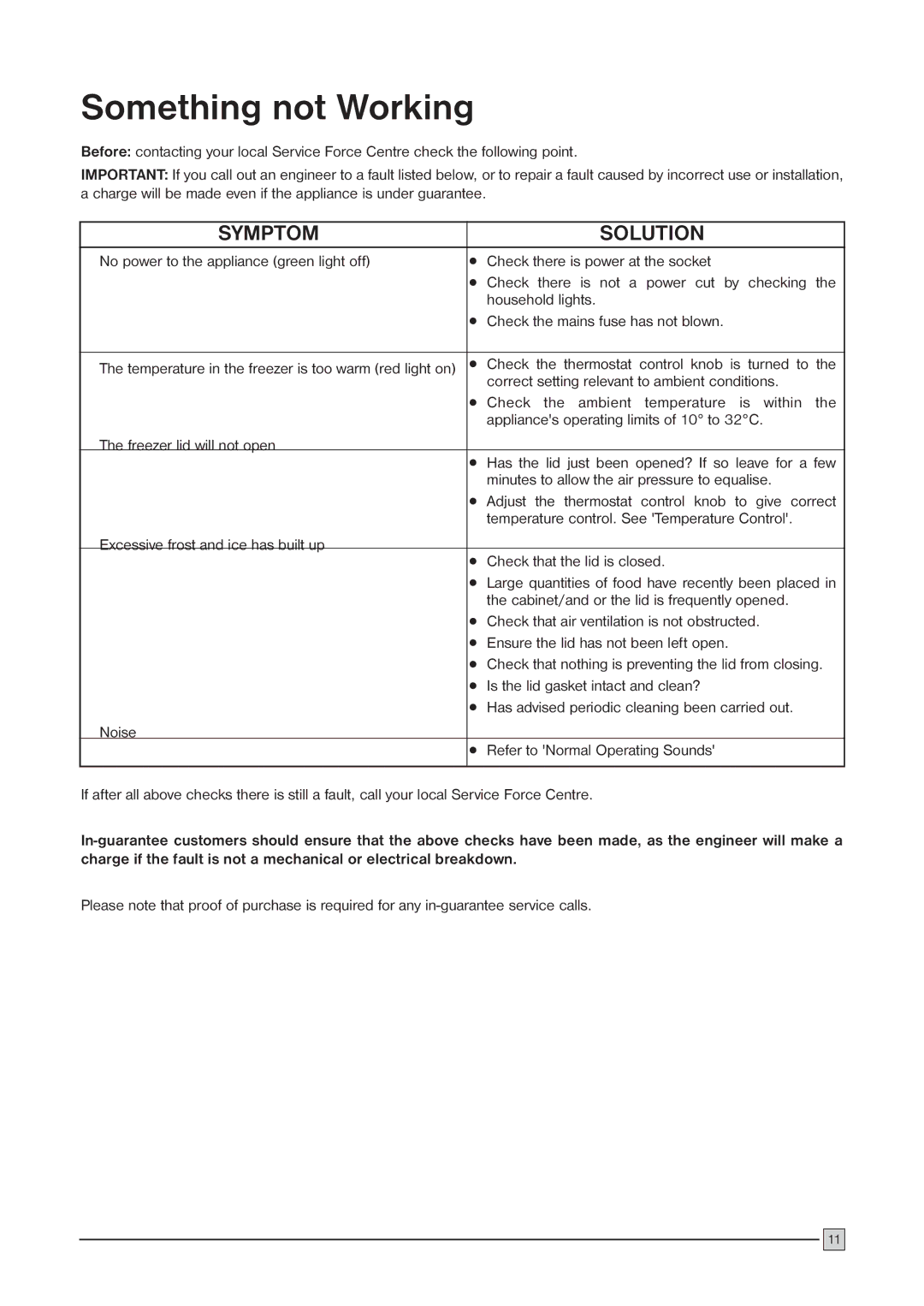 Zanussi ZCF 52 C installation manual Something not Working, Symptom Solution 