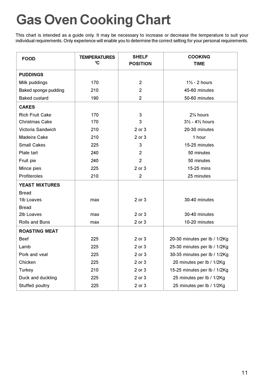 Zanussi ZCG 611 manual Food Temperatures Shelf Cooking Position Time Puddings, Cakes, Yeast Mixtures, Roasting Meat 