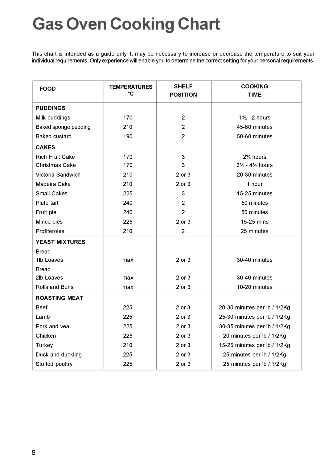 Zanussi ZCG 641 Gas Oven Cooking Chart, Food Temperatures Shelf Cooking Position Time Puddings, Cakes, Yeast Mixtures 