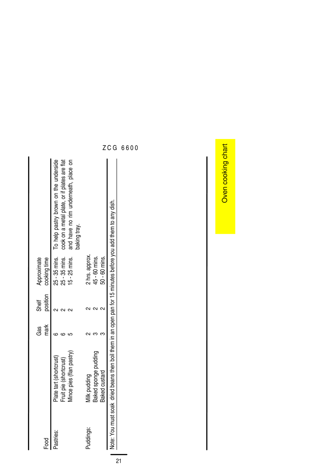 Zanussi ZCG 6600 Fruit pie shortcrust 25 35 mins, Baking tray, Puddings Milk pudding Hrs. approx, Baked custard 50 60 mins 