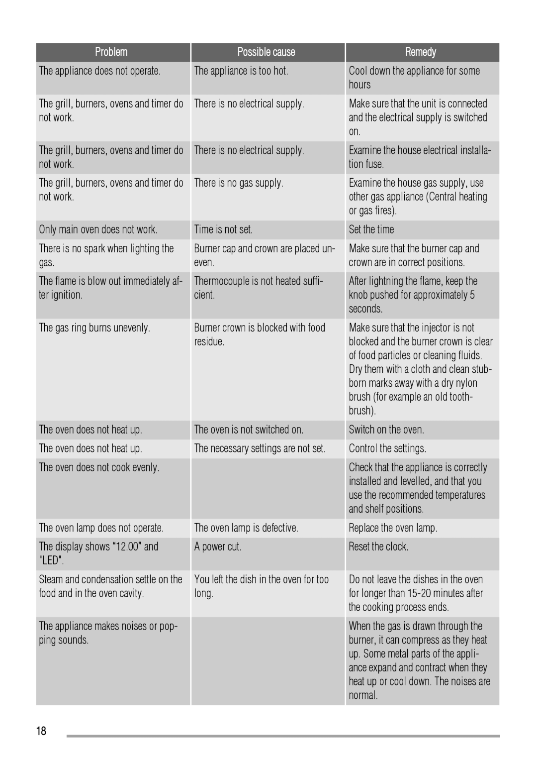 Zanussi ZCG551 manual Grill, burners, ovens and timer do not work, Display shows 12.00 and LED, Set the time 