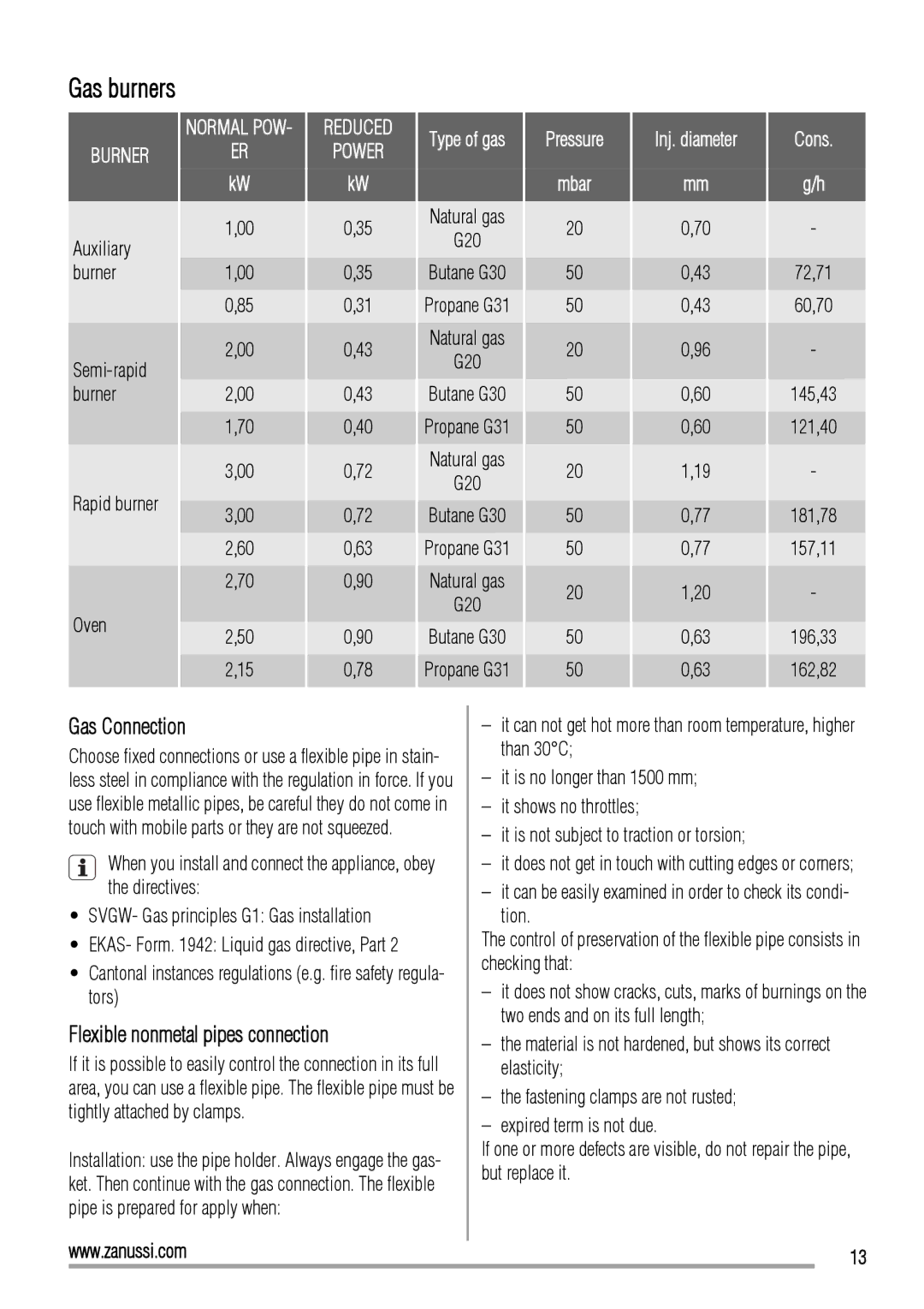 Zanussi ZCG560G user manual Flexible nonmetal pipes connection, Gas burners, Type of gas, Pressure Mbar Inj. diameter Cons 