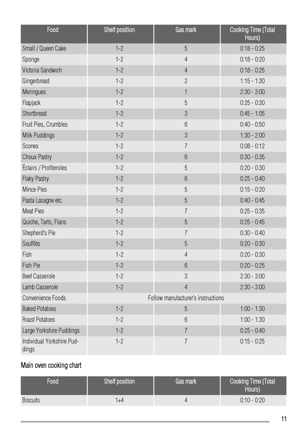 Zanussi ZCG661 manual Main oven cooking chart, Choux Pastry Éclairs / Profiteroles Flaky Pastry Mince Pies 