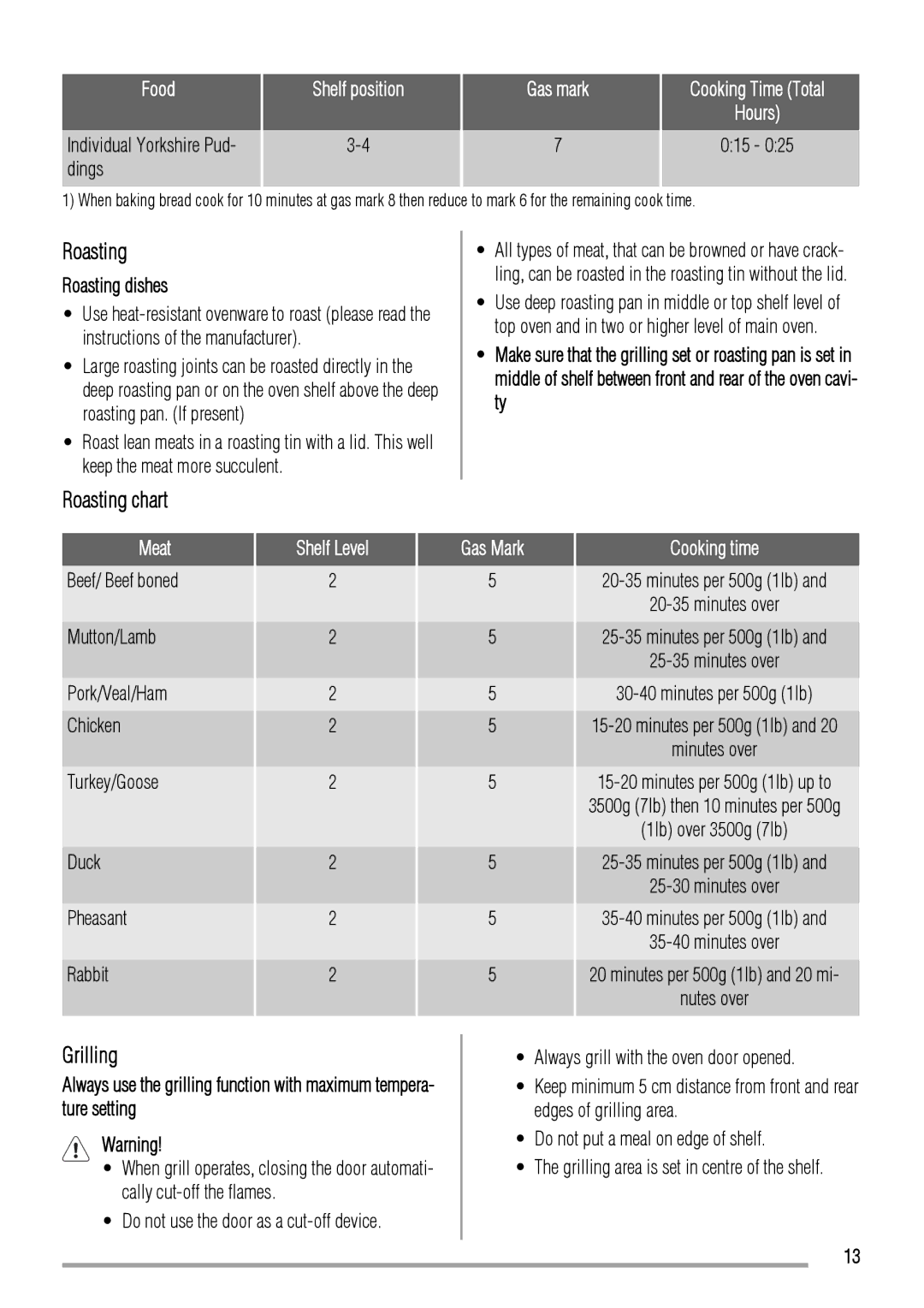 Zanussi ZCG661 manual Roasting chart, Grilling, Roasting dishes, Meat 