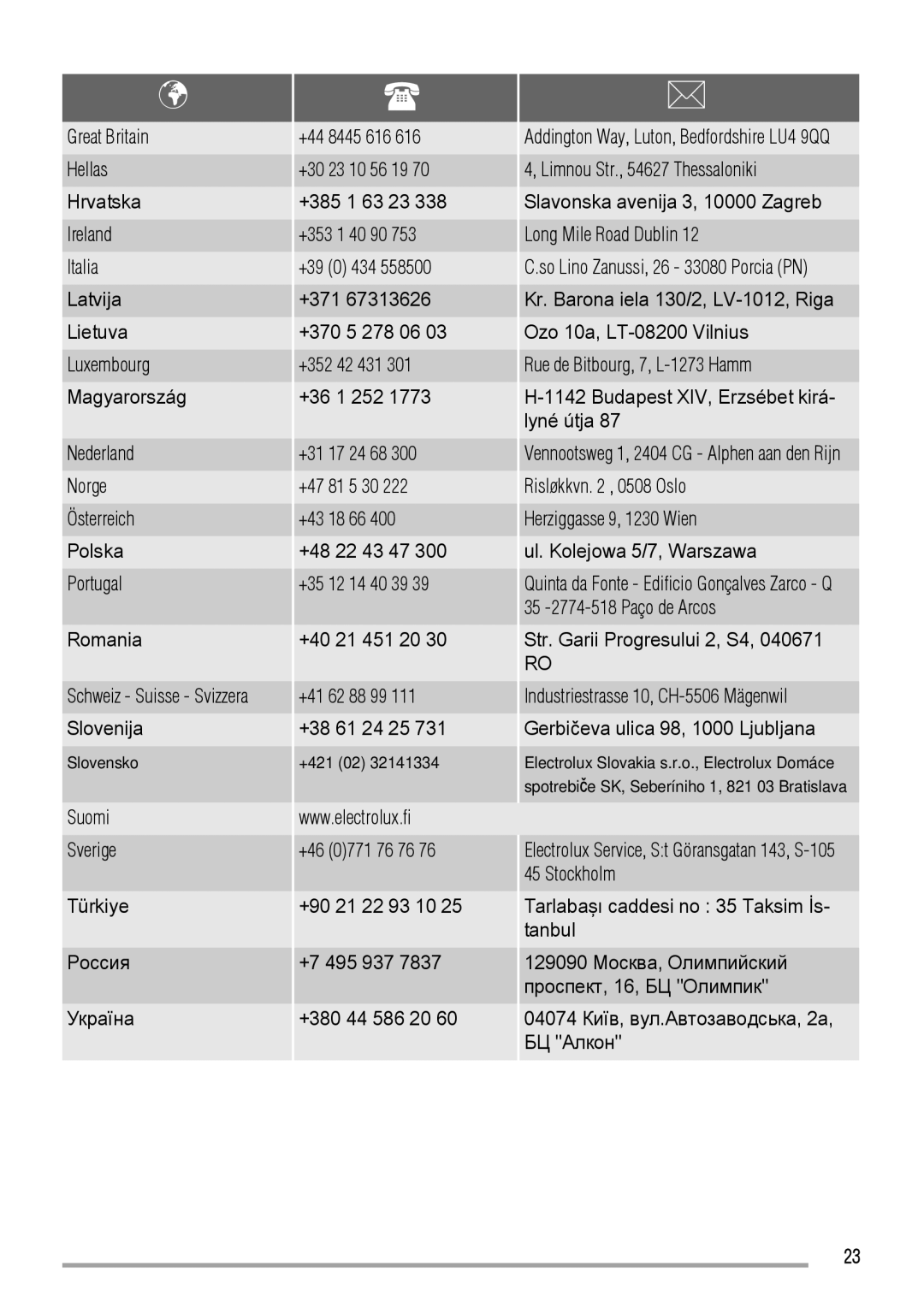 Zanussi ZCG661 Slovenija Slovensko Suomi Sverige Türkiye Россия Україна, 434, 17 24 68, 81 5 30 Risløkkvn , 0508 Oslo 