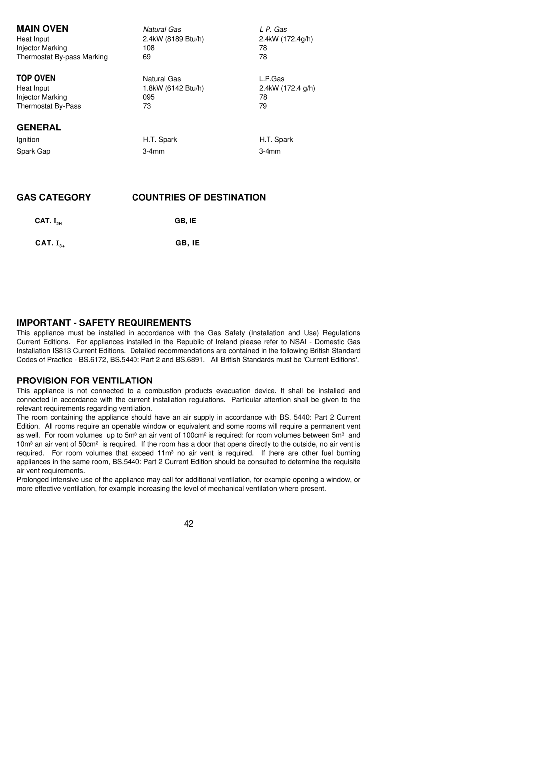 Zanussi ZCGHL55X manual GAS Category Countries of Destination, Important Safety Requirements, Provision for Ventilation 