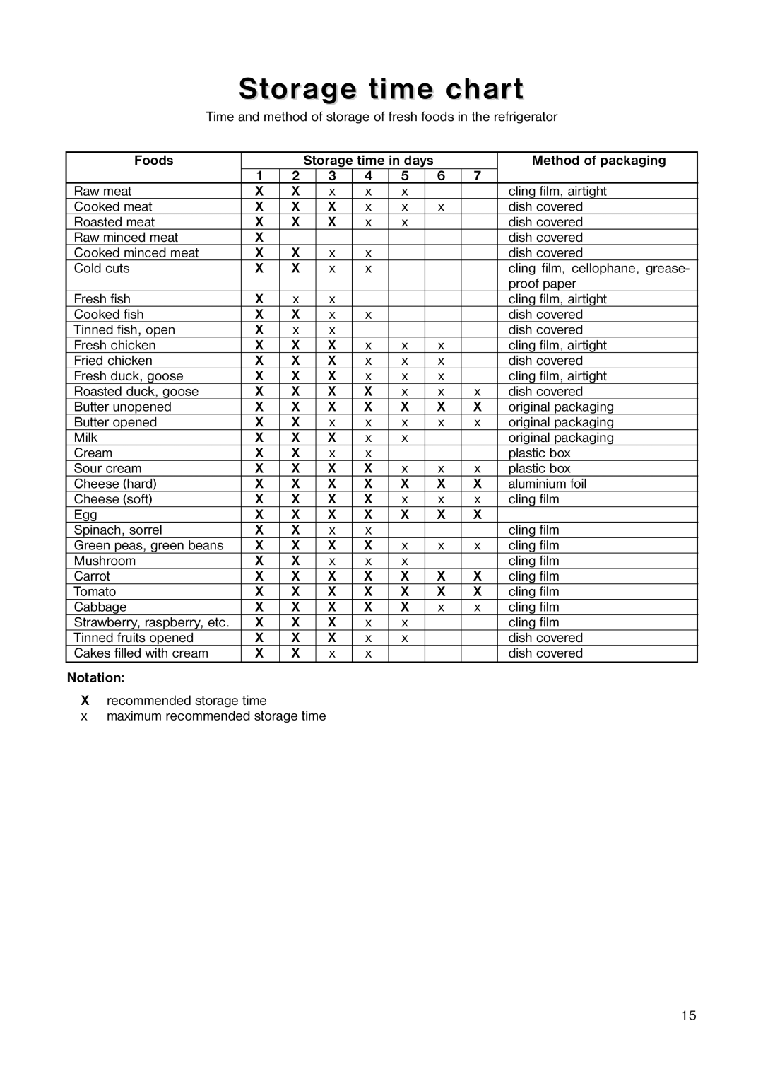 Zanussi ZCL 56 manual Storage time chart, Foods, Method of packaging, Notation 