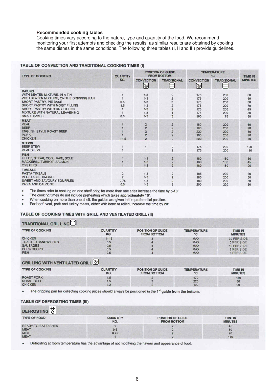 Zanussi ZCM 1031 X, ZCM 1030 X manual Recommended cooking tables 