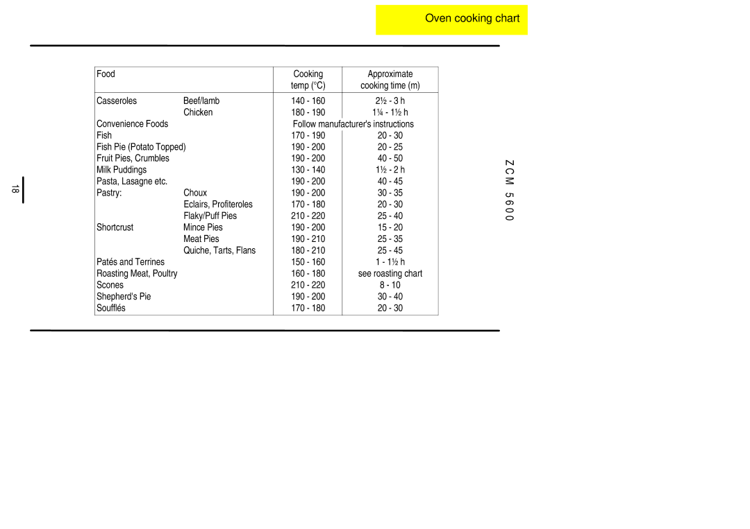 Zanussi ZCM 5600 manual Food Cooking Approximate, Casseroles Beef/lamb, Chicken, Fish Pie Potato Topped, Milk Puddings 