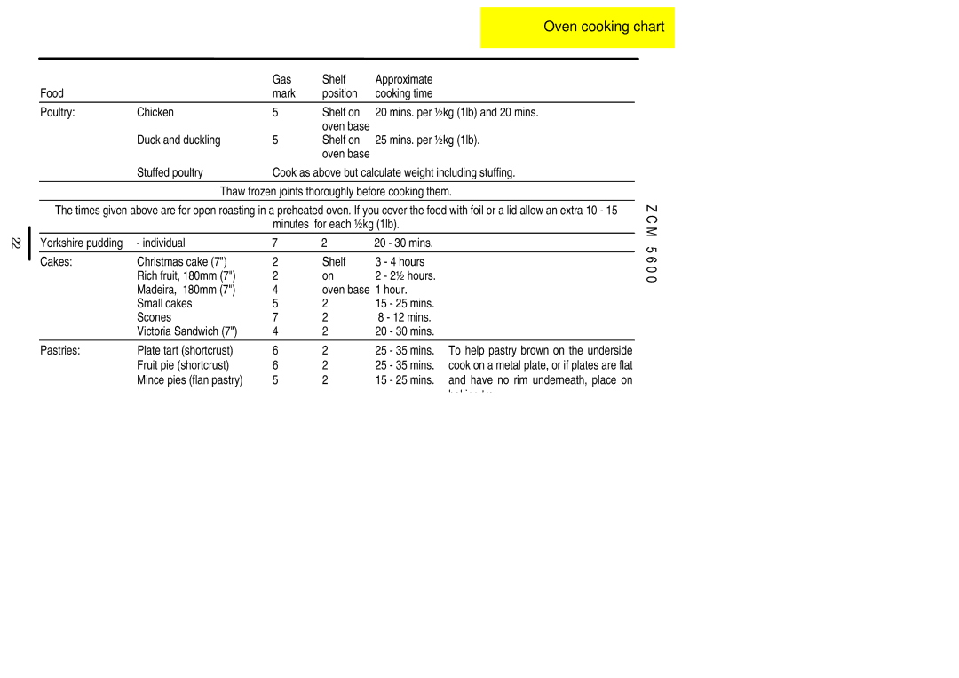 Zanussi ZCM 5600 Duck and duckling Shelf on Mins. per ½kg 1lb, Minutes for each ½kg 1lb, Fruit pie shortcrust 25 35 mins 