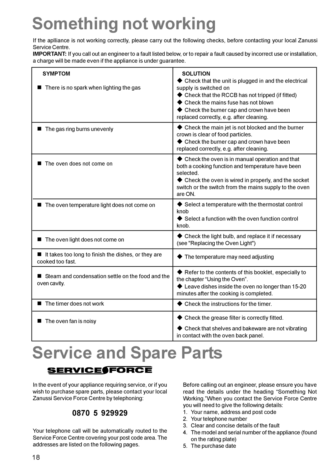 Zanussi ZCM 610, ZCM 600 manual Something not working, Service and Spare Parts, Symptom Solution 