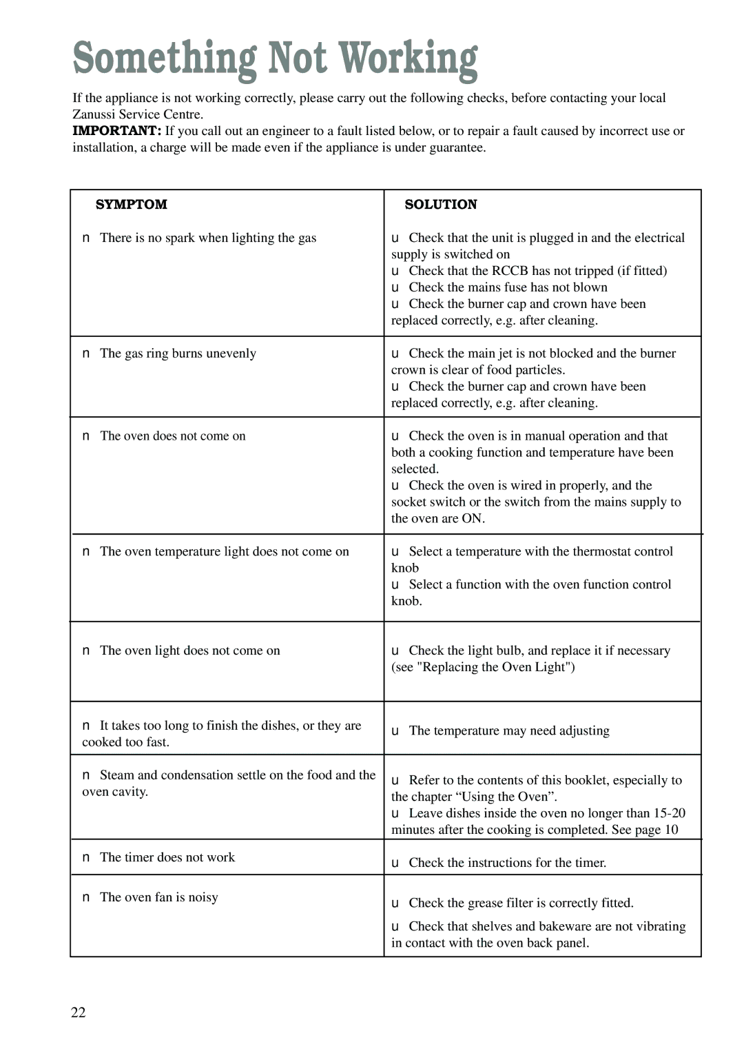 Zanussi ZCM 620 X manual Something Not Working, Symptom Solution 