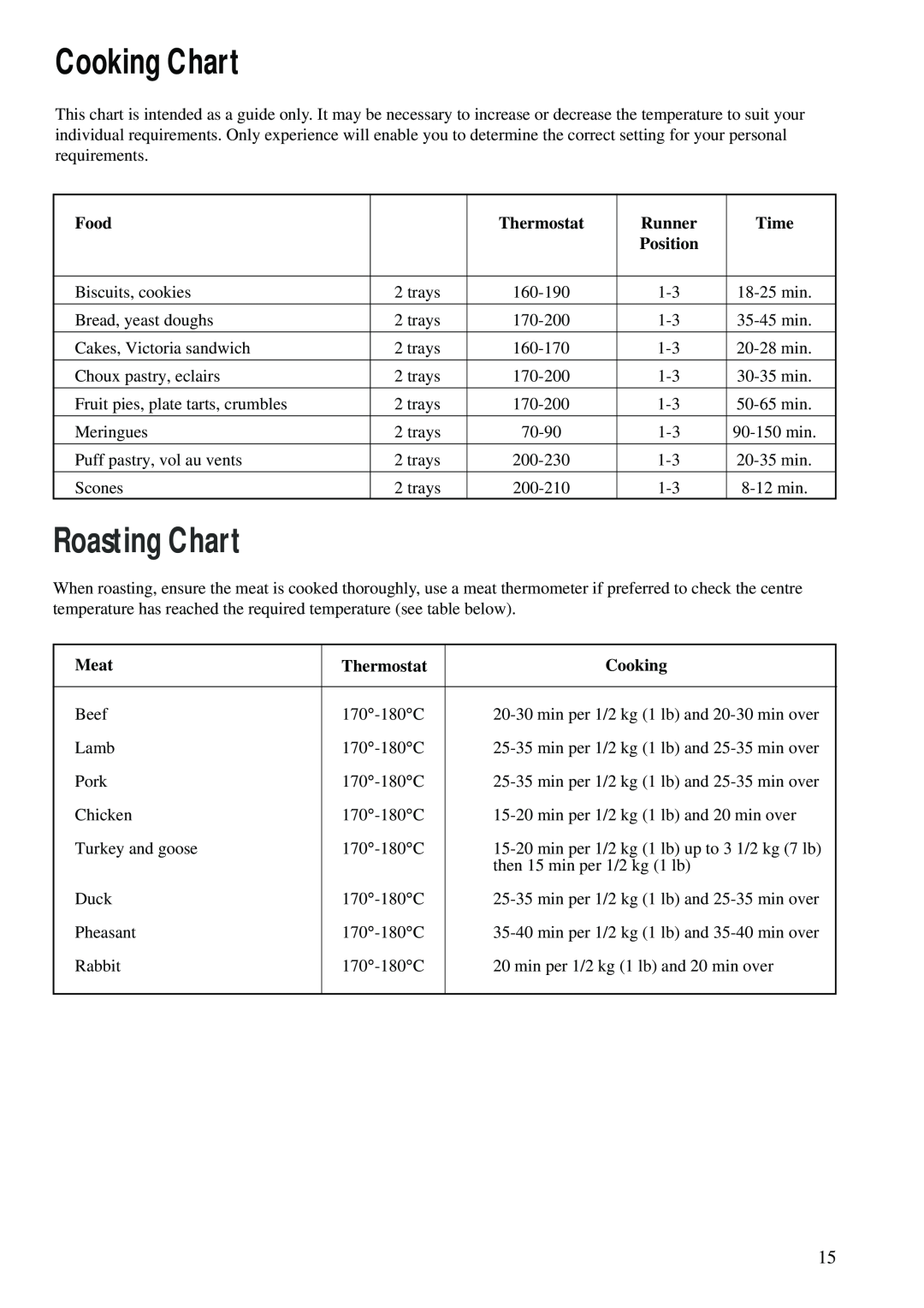 Zanussi ZCM 620 X manual Roasting Chart, Meat, Cooking Chart, Food, Thermostat, Runner, Time 