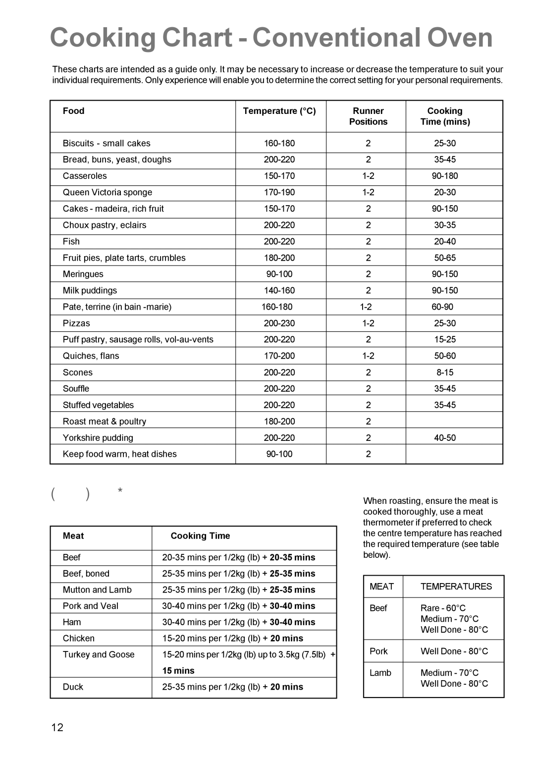 Zanussi ZCM 630 manual Cooking Chart Conventional Oven, Meat Temperatures 