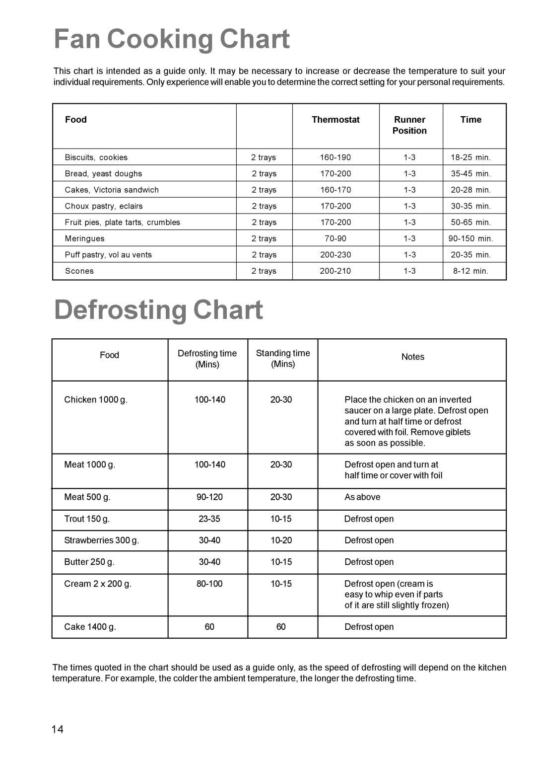 Zanussi ZCM 630 manual Fan Cooking Chart, Defrosting Chart 