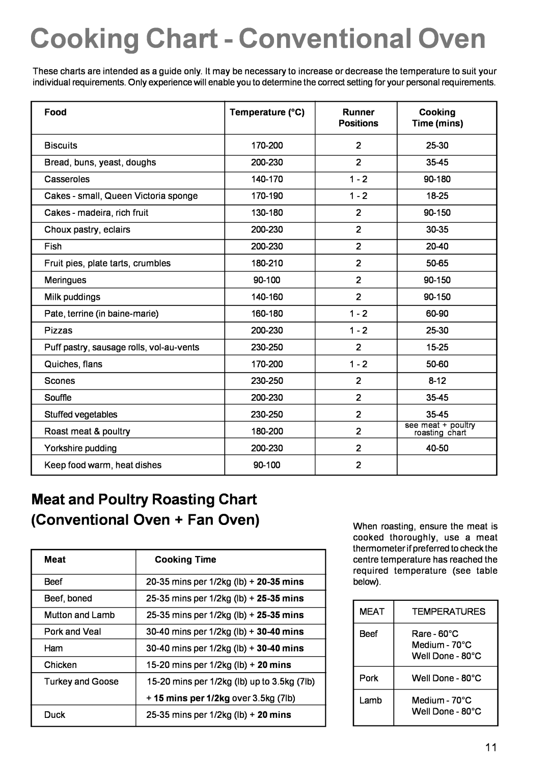 Zanussi ZCM 631 manual Cooking Chart - Conventional Oven, Meat and Poultry Roasting Chart Conventional Oven + Fan Oven 