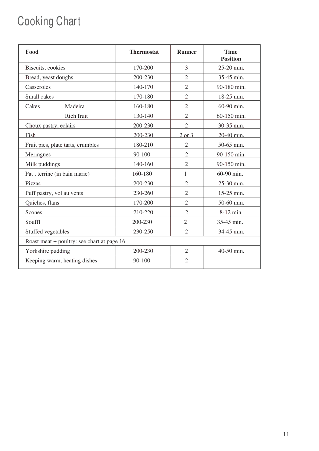 Zanussi ZCM 700 X manual Cooking Chart, Food Thermostat Runner Time 