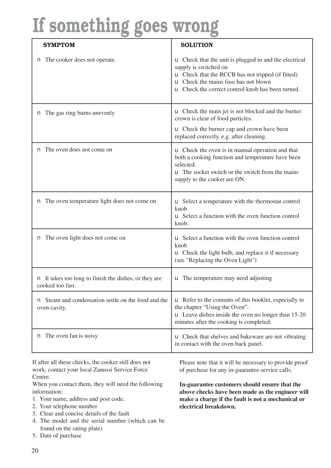 Zanussi ZCM 700 X manual If something goes wrong, Symptom Solution 