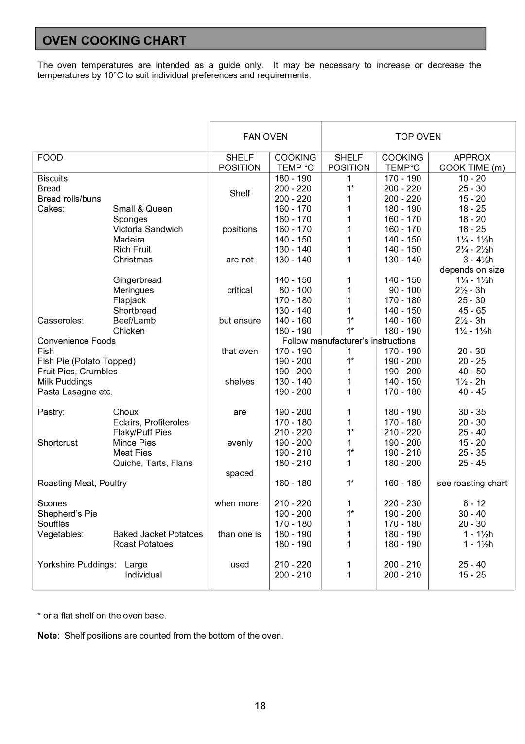 Zanussi ZCM 7901 manual Oven Cooking Chart 