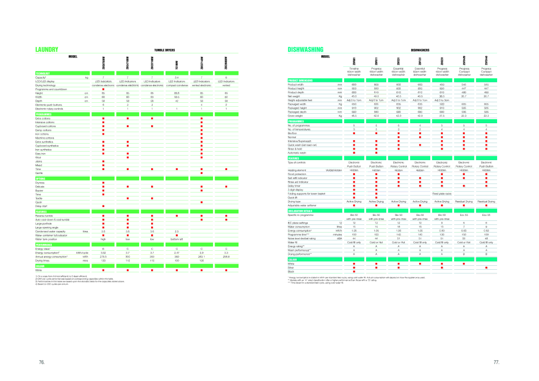 Zanussi ZCM641/ZCM640 manual Tumble Dryers, Product Dimensions, Declaration Details 