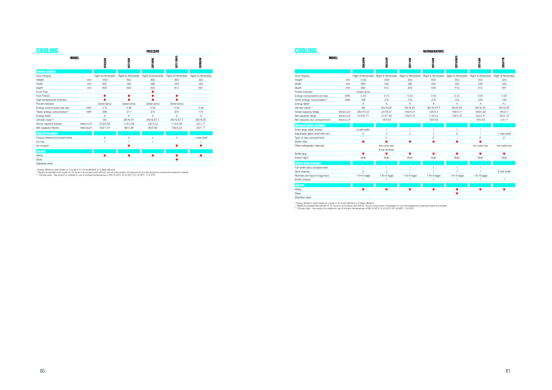 Zanussi ZCM641/ZCM640 243/8.59 115/4.06 100/3.53 50/1.77 Net capacity freezer, 205/7.24 98/3.46 80/2.82 100/3.53 50/1.77 