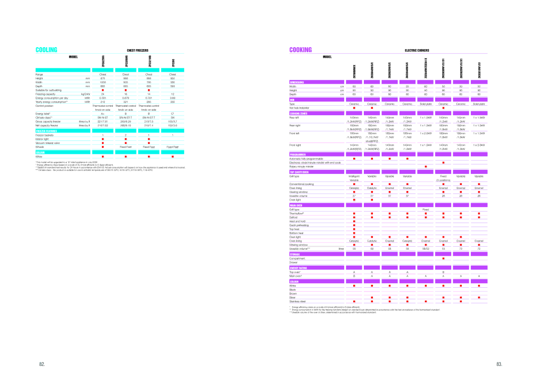 Zanussi ZCM641/ZCM640 manual Chest Freezers, Electric Cookers Model 