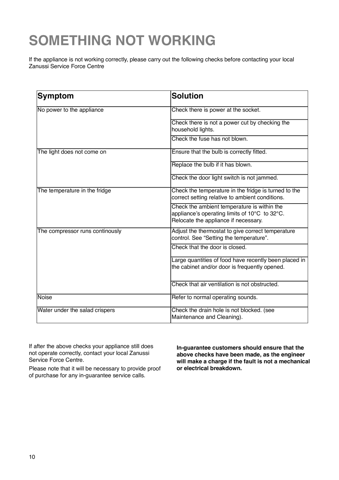 Zanussi ZCR 85 L manual Something not Working, Symptom Solution 