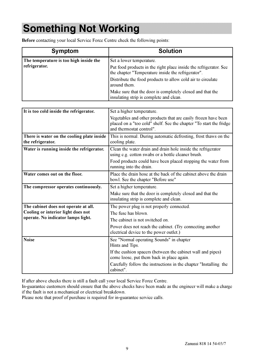 Zanussi ZCR135R manual Something Not Working, Symptom Solution 