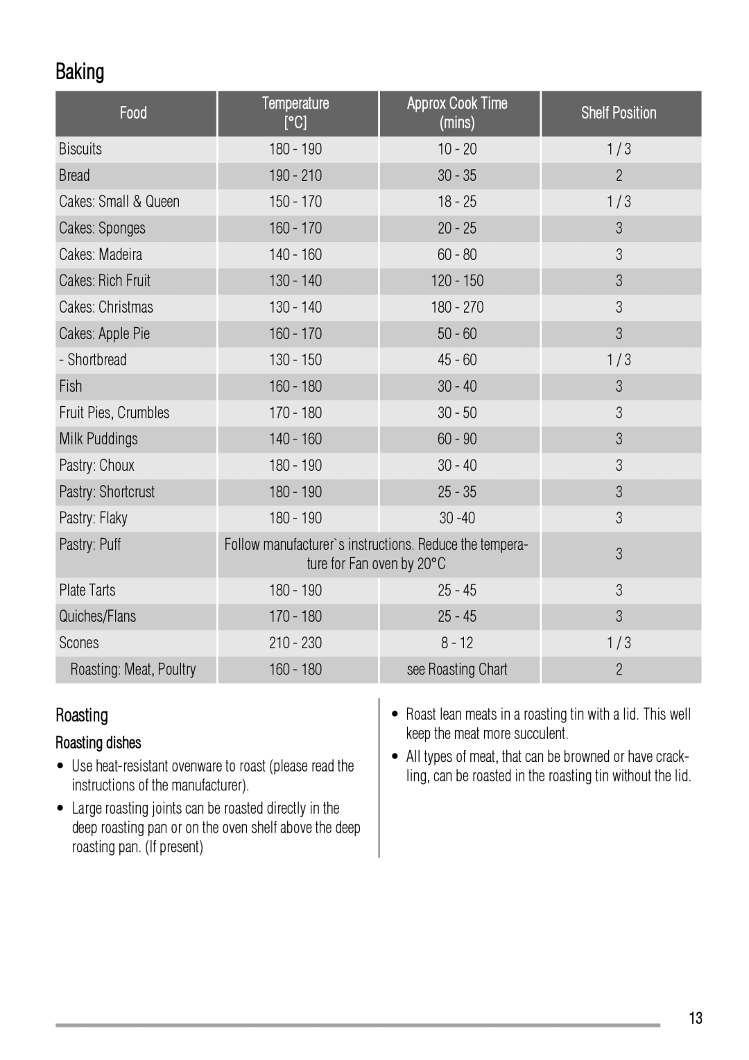 Zanussi ZCV662 user manual Food Temperature Approx Cook Time Shelf Position Mins, Roasting dishes 