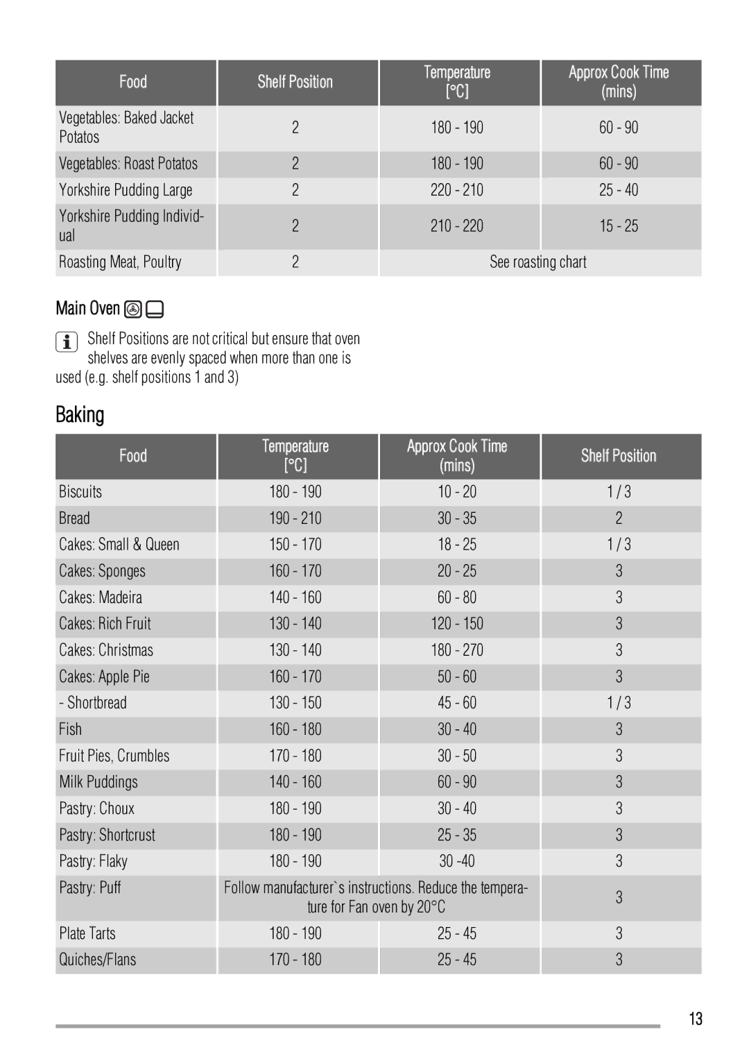 Zanussi ZCV663 user manual Shelf Position, See roasting chart, Plate Tarts Quiches/Flans, 180 270, Ture for Fan oven by 20C 